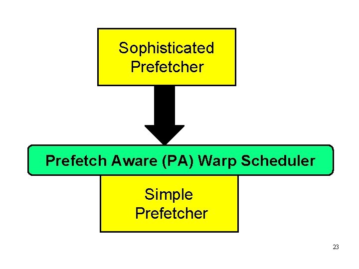 Sophisticated Prefetcher Prefetch Aware (PA) Warp Scheduler Simple Prefetcher 23 