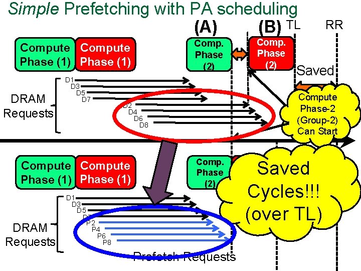 Simple Prefetching with PA scheduling (A) (B) TL Comp. Phase (2) Compute Phase (1)