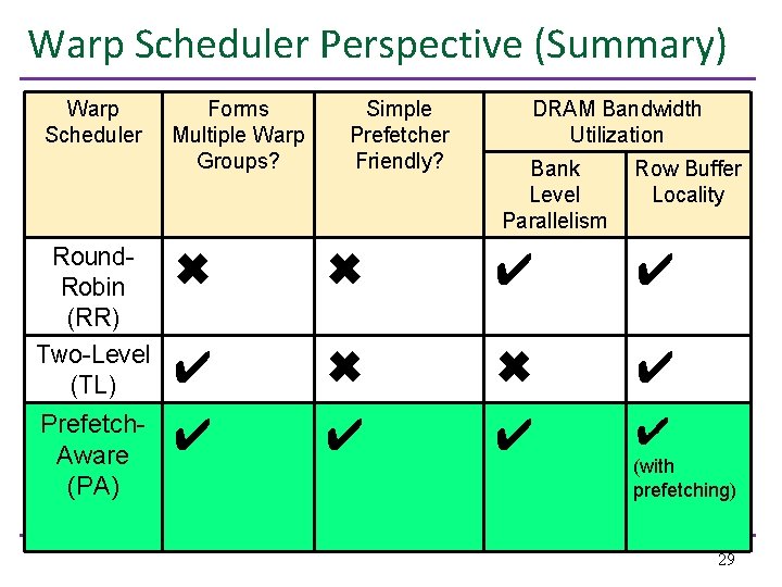 Warp Scheduler Perspective (Summary) Warp Scheduler Forms Multiple Warp Groups? Simple Prefetcher Friendly? DRAM
