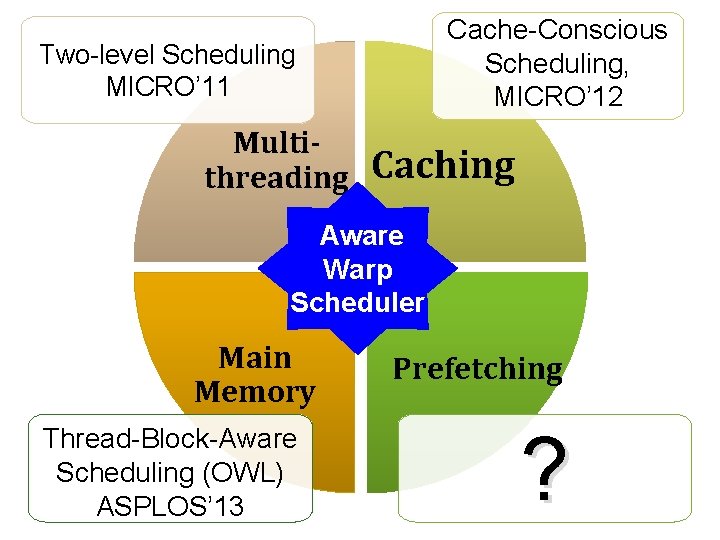 Cache-Conscious Scheduling, MICRO’ 12 Two-level Scheduling MICRO’ 11 Multithreading Caching Aware Warp Scheduler Main