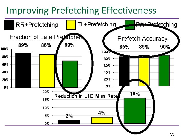 Improving Prefetching Effectiveness TL+Prefetching RR+Prefetching Fraction of Late Prefetches 100% 89% 86% PA+Prefetching Prefetch