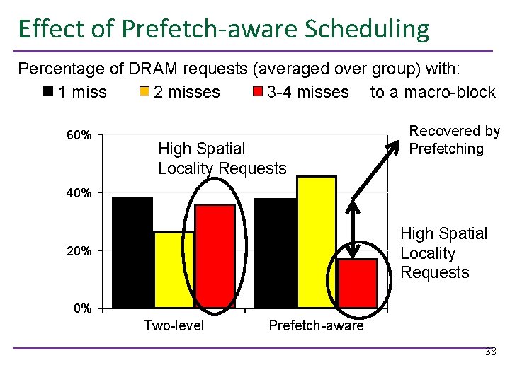Effect of Prefetch-aware Scheduling Percentage of DRAM requests (averaged over group) with: 1 miss