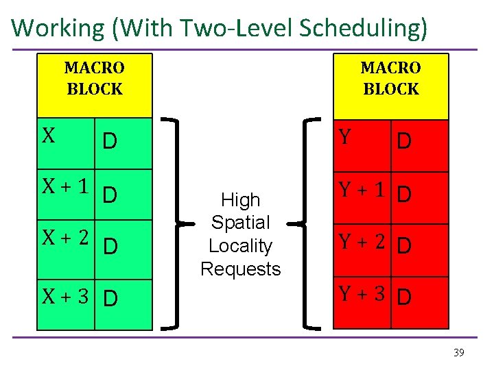 Working (With Two-Level Scheduling) MACRO BLOCK X MACRO BLOCK Y D X+1 D X+2