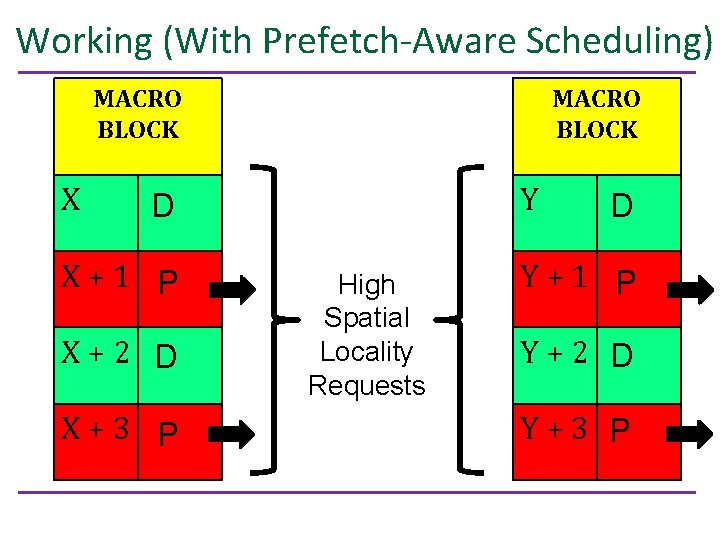 Working (With Prefetch-Aware Scheduling) MACRO BLOCK X MACRO BLOCK Y D X+1 P X+2