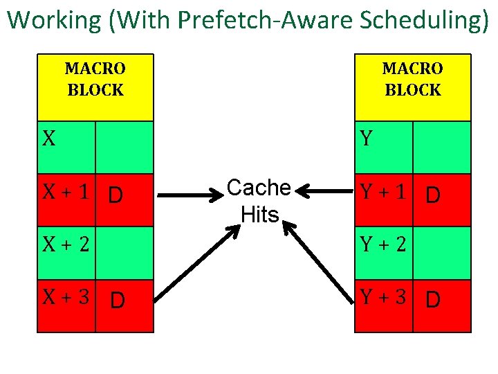 Working (With Prefetch-Aware Scheduling) MACRO BLOCK X X+1 D Y Cache Hits Y+1 D