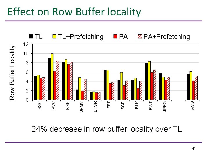 Effect on Row Buffer locality TL+Prefetching PA PA+Prefetching 12 10 8 6 4 AVG