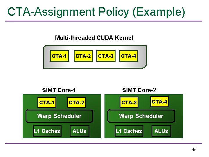 CTA-Assignment Policy (Example) Multi-threaded CUDA Kernel CTA-1 CTA-2 SIMT Core-1 CTA-2 Warp Scheduler L
