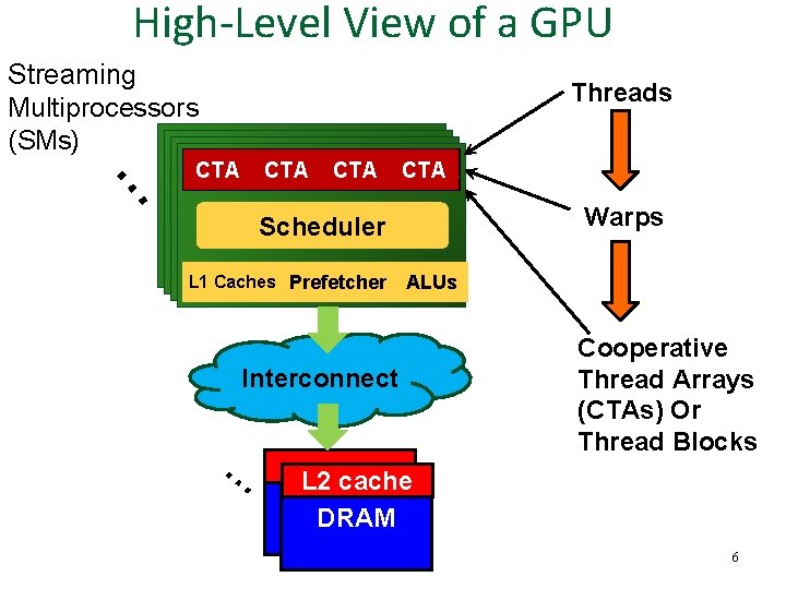 High-Level View of a GPU Threads CTA W Warps Scheduler L 1 Caches Prefetcher