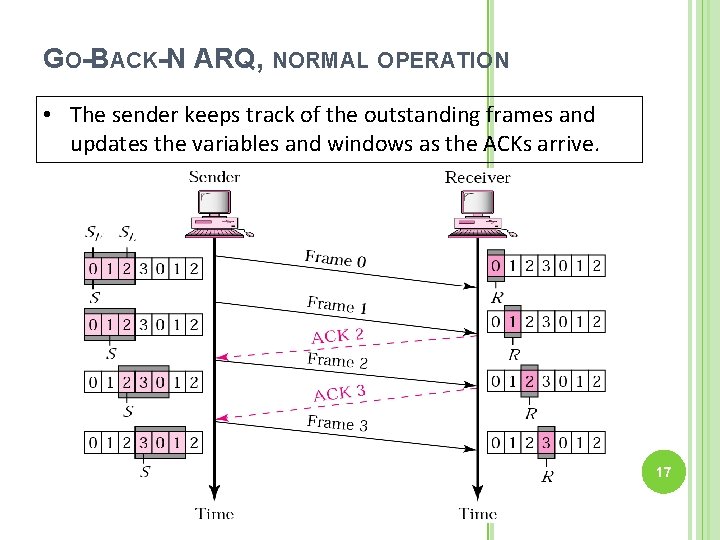 GO-BACK-N ARQ, NORMAL OPERATION • The sender keeps track of the outstanding frames and