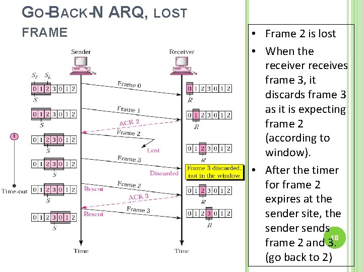 GO-BACK-N ARQ, LOST FRAME • Frame 2 is lost • When the receiver receives