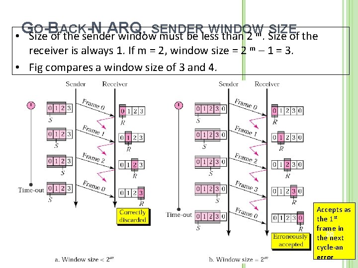 G O-BACK-N ARQ, SENDER WINDOW SIZE m • Size of the sender window must