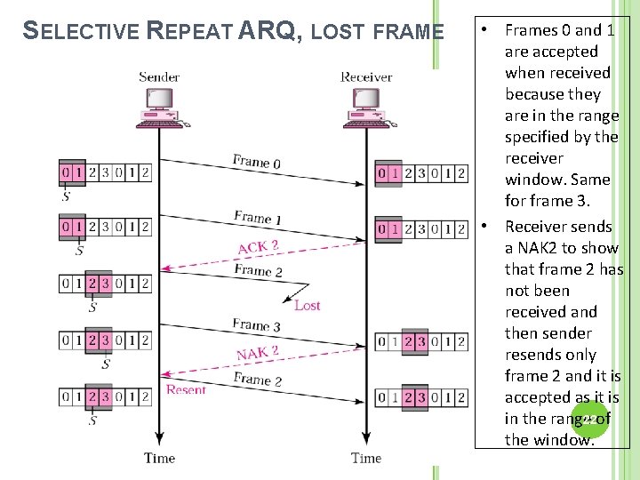 SELECTIVE REPEAT ARQ, LOST FRAME • Frames 0 and 1 are accepted when received