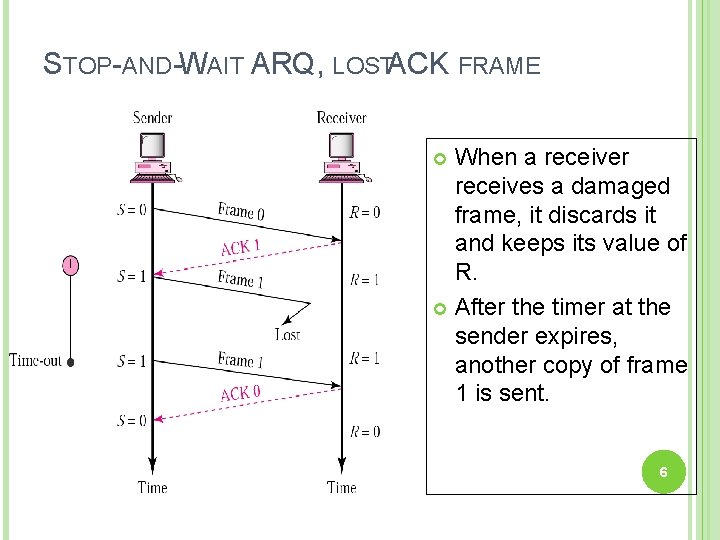 STOP-AND-WAIT ARQ, LOSTACK FRAME When a receiver receives a damaged frame, it discards it
