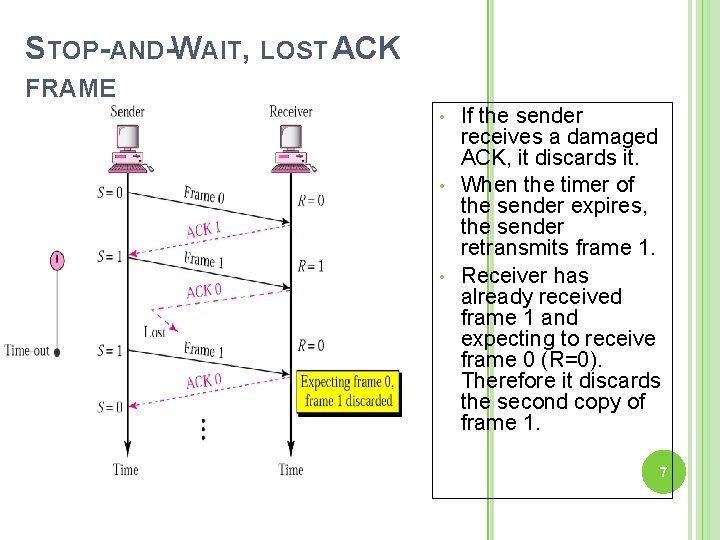 STOP-AND-WAIT, LOST ACK FRAME • • • If the sender receives a damaged ACK,