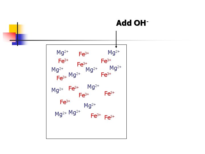 Add OH- Mg 2+ Fe 3+ 3+ Fe 2+ Mg Mg 2+ Fe 3+