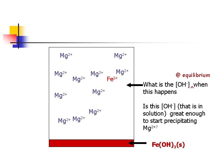 Mg 2+ Mg 2+ Mg 2+ 2+ Mg 2+ Fe 3+ @ equilibrium What