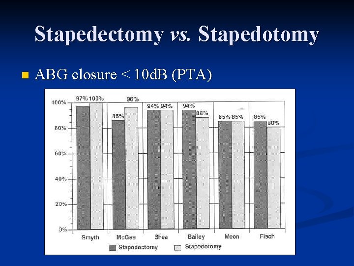 Stapedectomy vs. Stapedotomy n ABG closure < 10 d. B (PTA) 