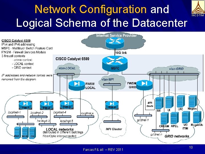 Network Configuration and Logical Schema of the Datacenter Farcas F& all – REV 2011