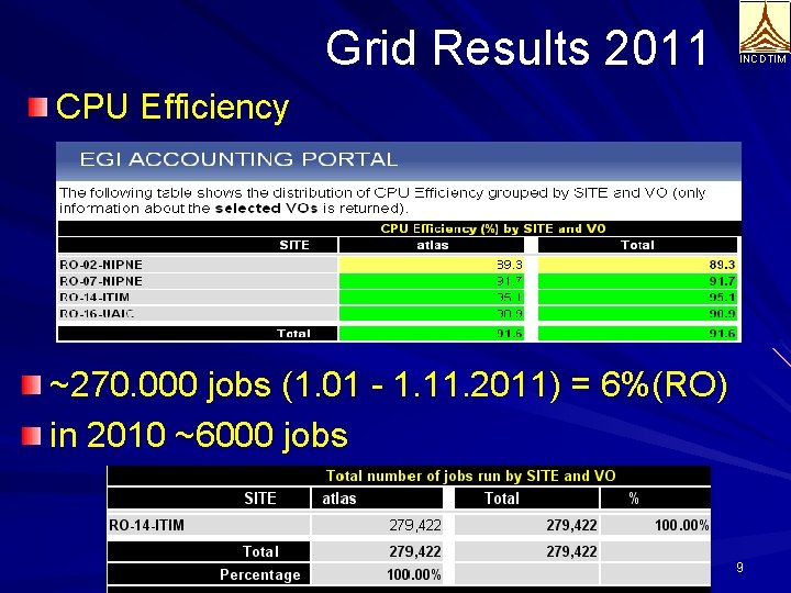 Grid Results 2011 INCDTIM CPU Efficiency ~270. 000 jobs (1. 01 - 1. 11.