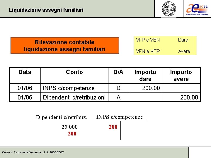 Liquidazione assegni familiari Rilevazione contabile liquidazione assegni familiari Data Conto D/A 01/06 INPS c/competenze