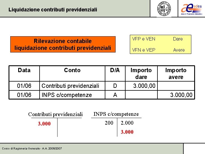 Liquidazione contributi previdenziali Rilevazione contabile liquidazione contributi previdenziali Data Conto D/A 01/06 Contributi previdenziali