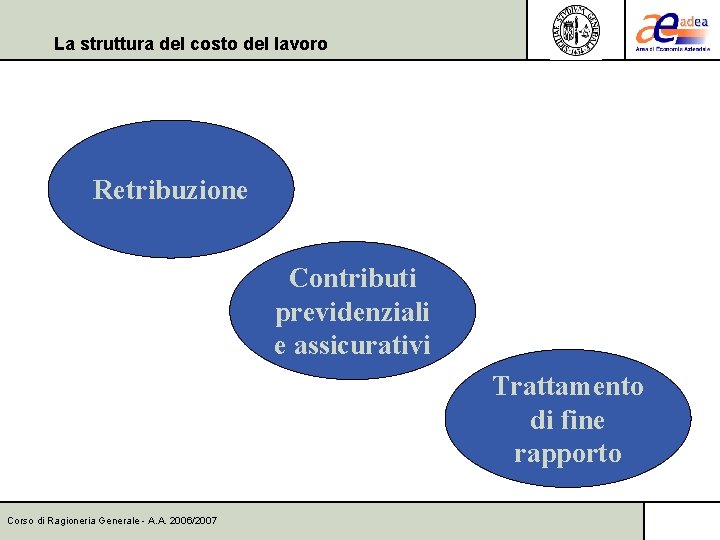 La struttura del costo del lavoro Retribuzione Contributi previdenziali e assicurativi Trattamento di fine