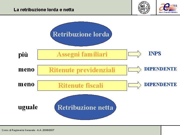 La retribuzione lorda e netta Retribuzione lorda Assegni familiari più INPS meno Ritenute previdenziali