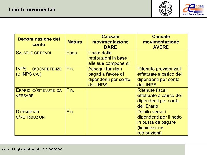 I conti movimentati Corso di Ragioneria Generale - A. A. 2006/2007 