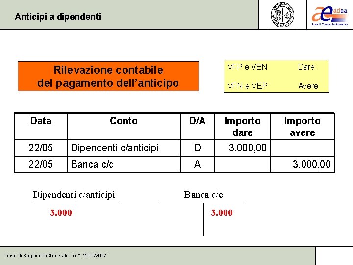 Anticipi a dipendenti Rilevazione contabile del pagamento dell’anticipo Data Conto D/A 22/05 Dipendenti c/anticipi