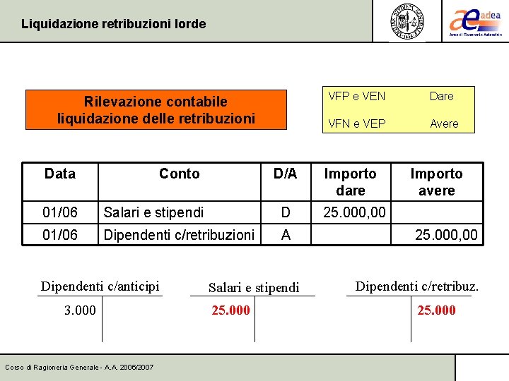 Liquidazione retribuzioni lorde Rilevazione contabile liquidazione delle retribuzioni Data Conto 01/06 VFP e VEN