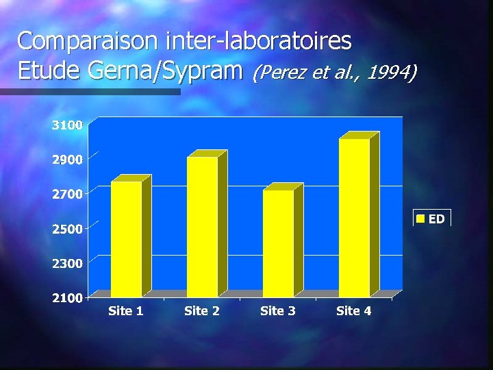 Comparaison inter-laboratoires Etude Gerna/Sypram (Perez et al. , 1994) 