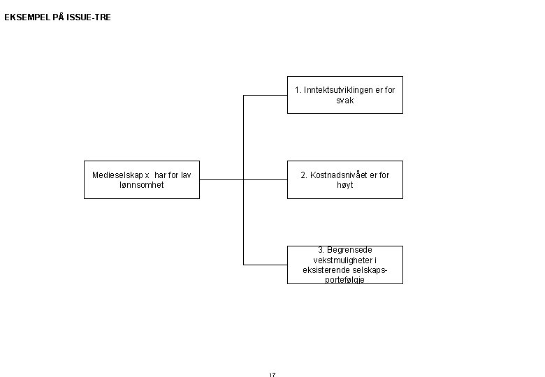 EKSEMPEL PÅ ISSUE-TRE 1. Inntektsutviklingen er for svak Medieselskap x har for lav lønnsomhet