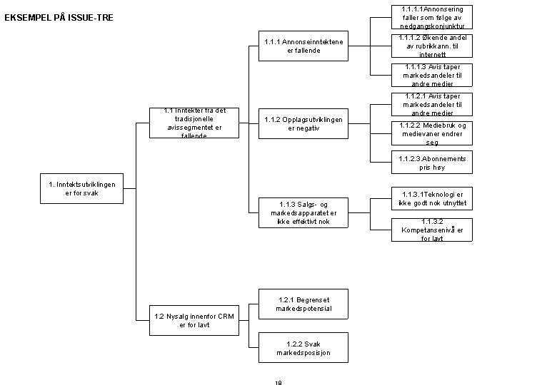 1. 1 Annonsering faller som følge av nedgangskonjunktur EKSEMPEL PÅ ISSUE-TRE 1. 1. 1