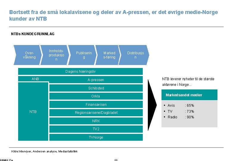 Bortsett fra de små lokalavisene og deler av A-pressen, er det øvrige medie-Norge kunder