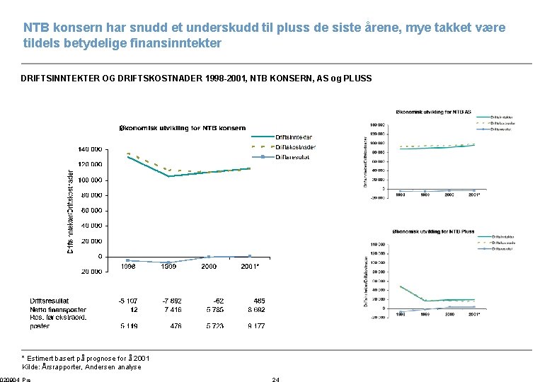 NTB konsern har snudd et underskudd til pluss de siste årene, mye takket være