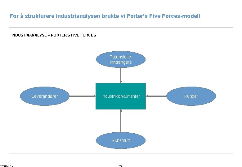 For å strukturere industrianalysen brukte vi Porter’s Five Forces-modell INDUSTRIANALYSE – PORTER’S FIVE FORCES