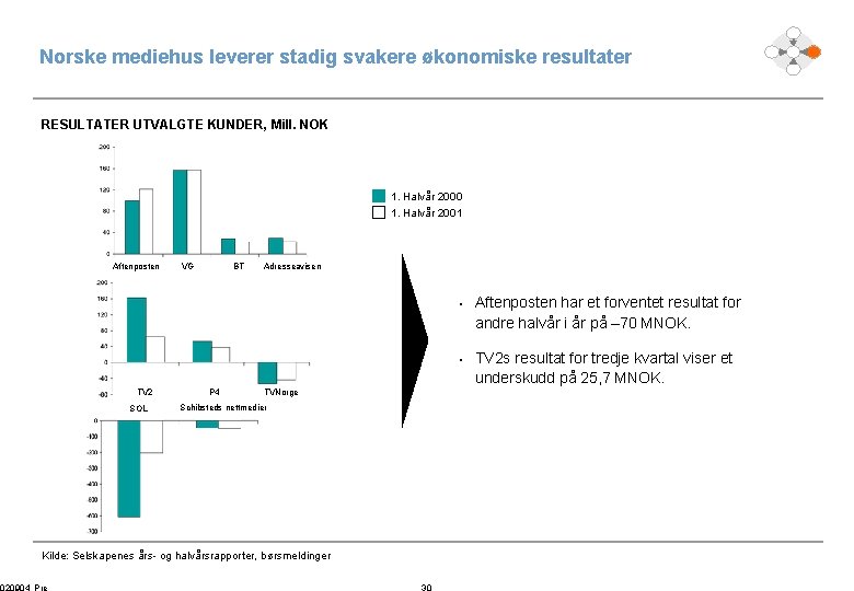 Norske mediehus leverer stadig svakere økonomiske resultater RESULTATER UTVALGTE KUNDER, Mill. NOK 1. Halvår