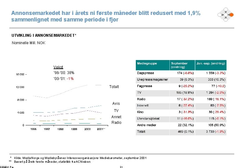 Annonsemarkedet har i årets ni første måneder blitt redusert med 1, 9% sammenlignet med