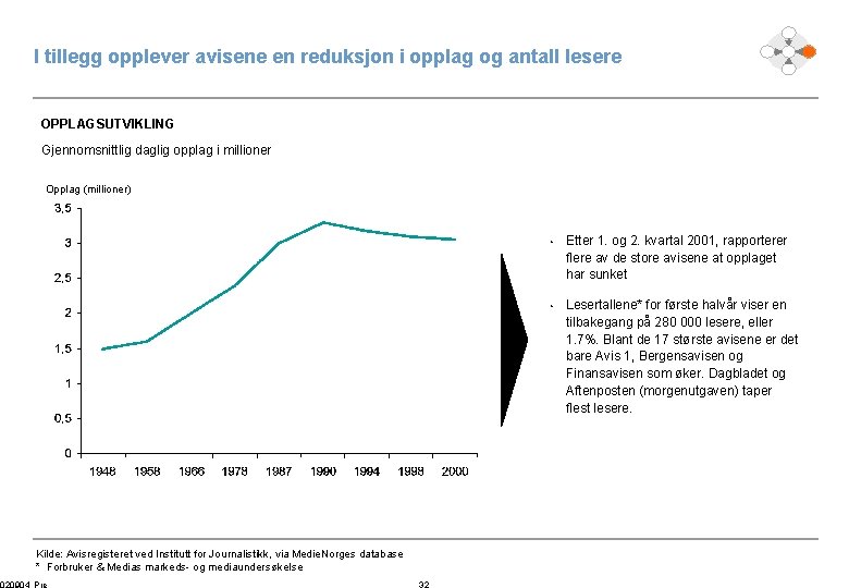 I tillegg opplever avisene en reduksjon i opplag og antall lesere OPPLAGSUTVIKLING Gjennomsnittlig daglig