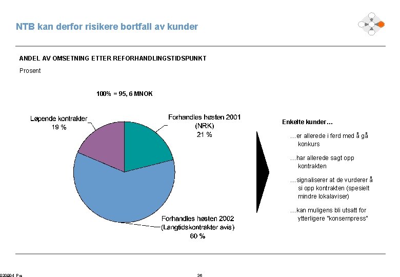NTB kan derfor risikere bortfall av kunder ANDEL AV OMSETNING ETTER REFORHANDLINGSTIDSPUNKT Prosent 100%