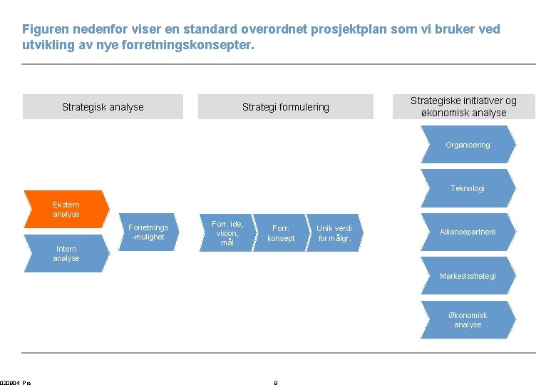 Figuren nedenfor viser en standard overordnet prosjektplan som vi bruker ved utvikling av nye