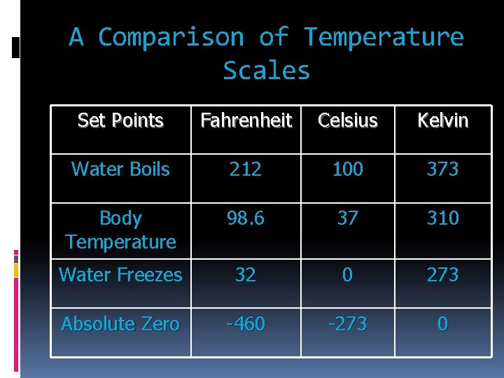 A Comparison of Temperature Scales Set Points Fahrenheit Celsius Kelvin Water Boils 212 100