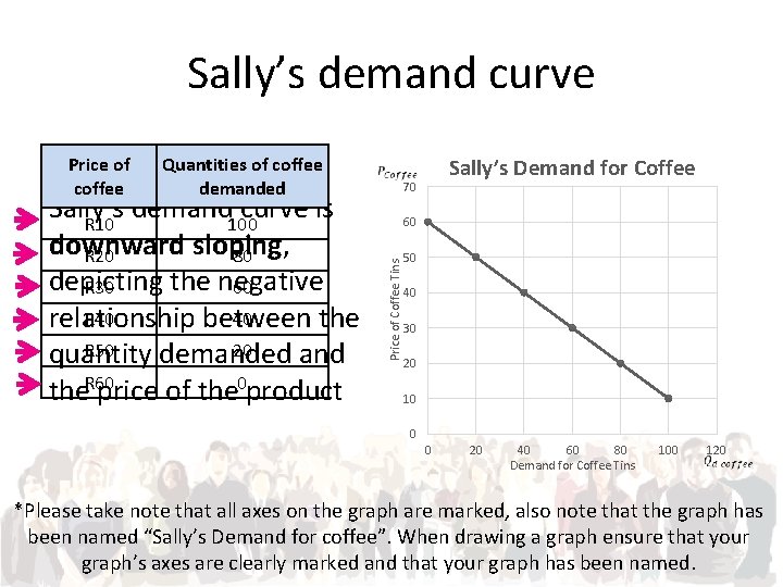 Sally’s demand curve Quantities of coffee demanded Sally’s demand curve is R 10 100