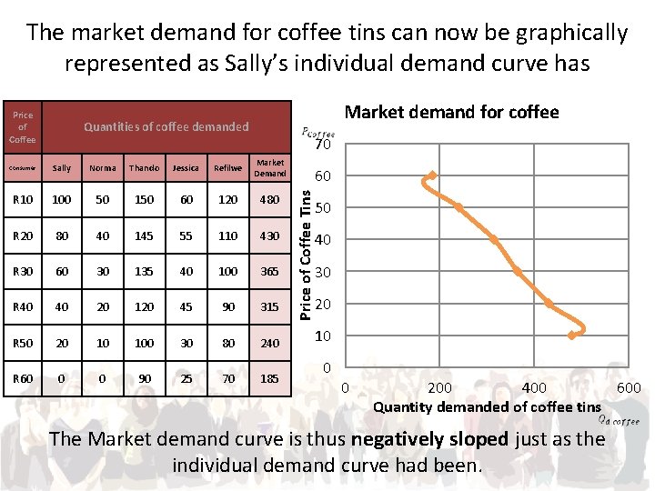 The market demand for coffee tins can now be graphically represented as Sally’s individual
