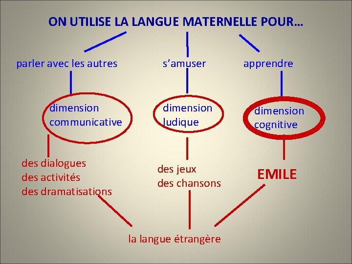 ON UTILISE LA LANGUE MATERNELLE POUR… parler avec les autres dimension communicative des dialogues