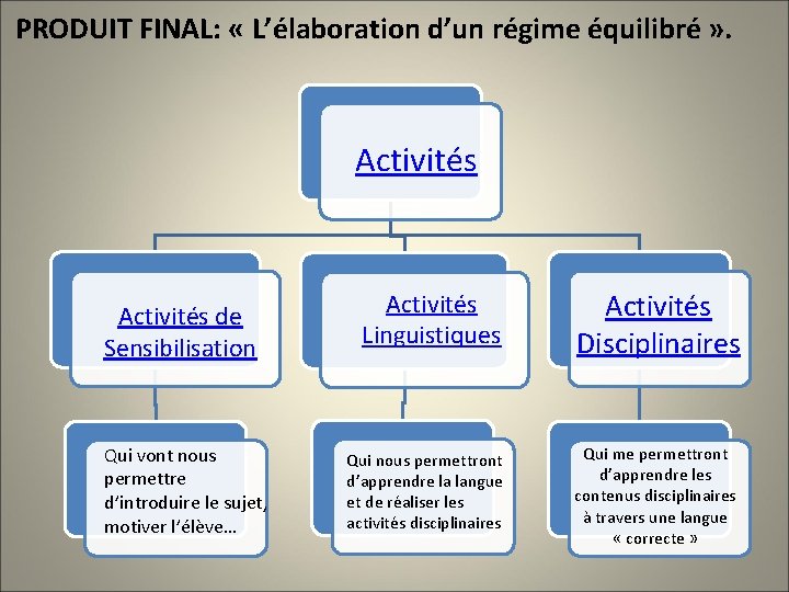 PRODUIT FINAL: « L’élaboration d’un régime équilibré » . Activités de Sensibilisation Qui vont