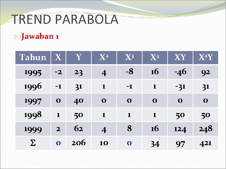 TREND PARABOLA Jawaban 1 Tahun X Y X 2 X 3 X 4 XY