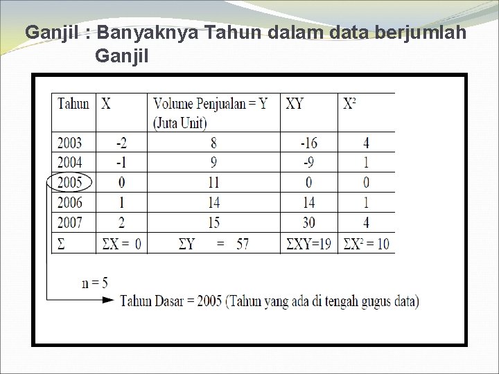 Ganjil : Banyaknya Tahun dalam data berjumlah Ganjil 