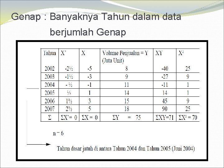 Genap : Banyaknya Tahun dalam data berjumlah Genap 