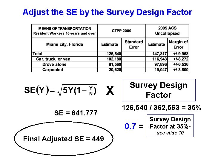 Adjust the SE by the Survey Design Factor X SE = 641. 777 Survey